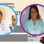 PRM se anota otro alcalde; en reconteo Riverón superó a la Dra. Fior por 4 votos